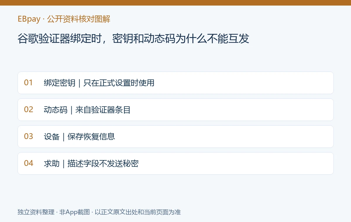谷歌验证器绑定时，密钥和动态码为什么不能互发：资料核对示意图